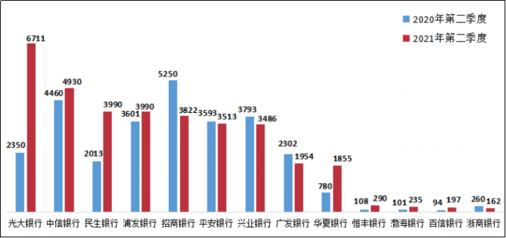 银保监发布二季度银行业消费投诉情况(图4)