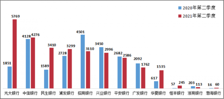 银保监发布二季度银行业消费投诉情况(图13)