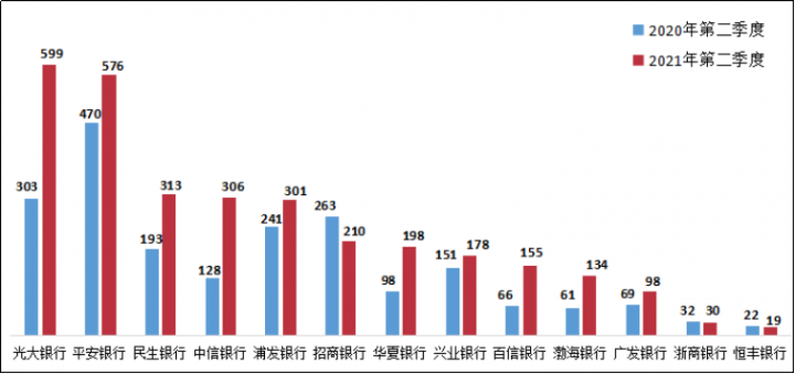 银保监发布二季度银行业消费投诉情况(图16)