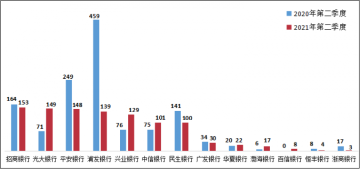 银保监发布二季度银行业消费投诉情况(图19)