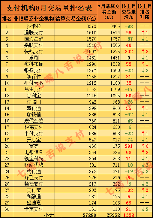 支付机构7-8月交易量排名TOP30出炉 快钱、富友均增加超200亿……(图3)