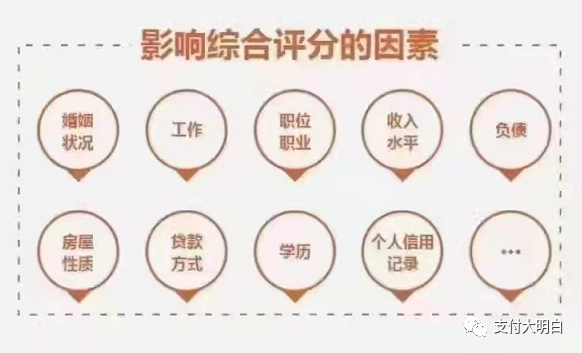 小白办卡必读：综合评分不足是什么原因，如何提高综合评分？(图3)
