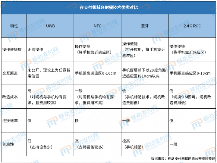 UWB无感支付曝光！能否再次改变线下支付格局？(图4)