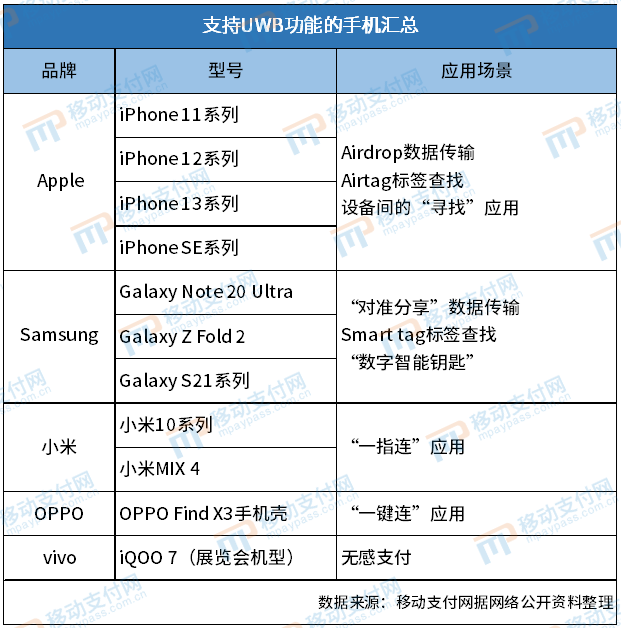 UWB无感支付曝光！能否再次改变线下支付格局？(图2)