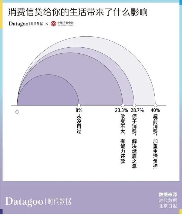 仅13%的年轻人没有负债？网友表示质疑(图2)