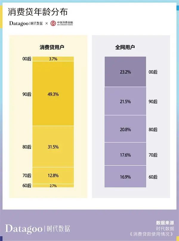 仅13%的年轻人没有负债？网友表示质疑(图1)