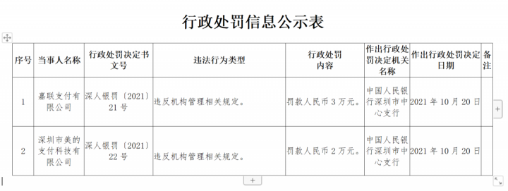 美的支付违规首次遭央行处罚；嘉联支付再被罚款3万，附回应...(图3)