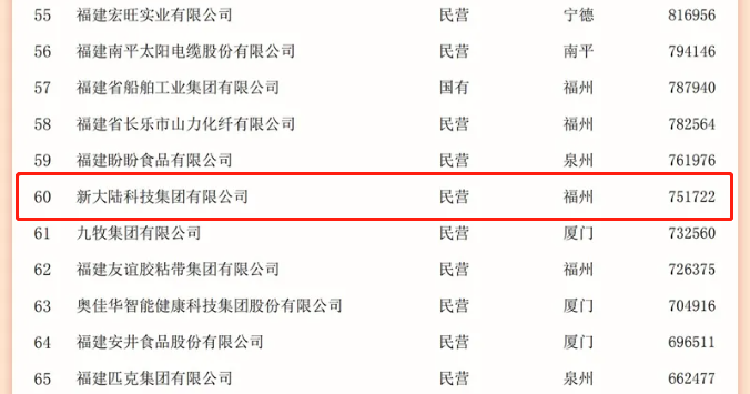 NEWS | 新大陆再次入选福建省制造业100强(图3)