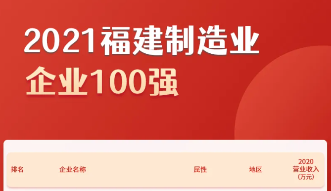 NEWS | 新大陆再次入选福建省制造业100强(图2)