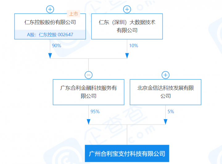 仁东控股“雪上加霜”-合利宝被要求协助冻结公司95%股权三年(图3)