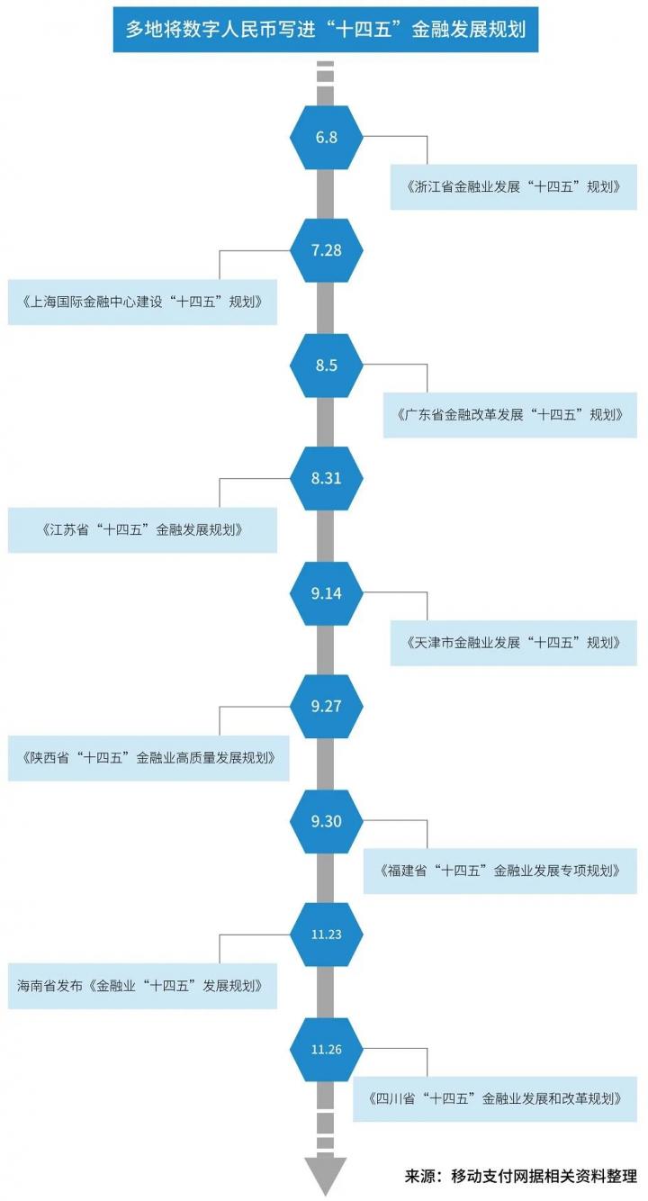 多个省市将数字人民币写进“十四五”金融发展规划(图2)