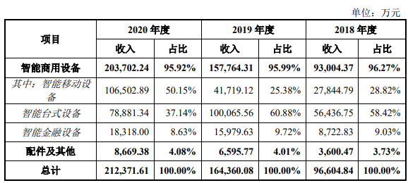 POS厂商“商米科技”终止上市审核(图5)