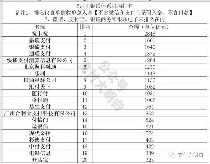 2月份各支付公司交易量排名出炉！(图1)