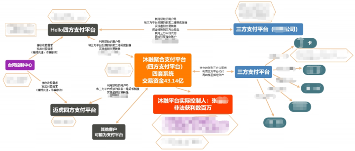 判了！为跨境赌博“洗钱”43亿元14人获刑，涉及这家支付机构(图3)