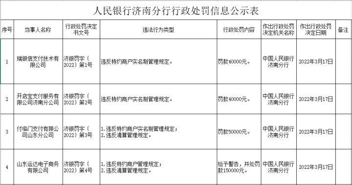 瑞银信等四家支付公司被央行处罚！(图2)