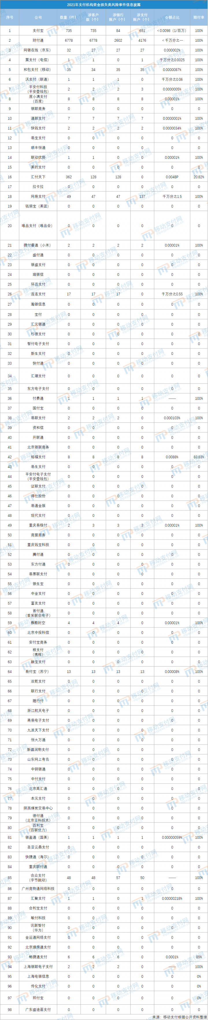 支付机构2021年度客户投诉事件全公布，抖音支付排第三(图2)