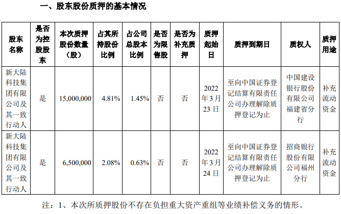 新大陆发布股东股份质押公告！预计去年净利润7亿元左右(图2)