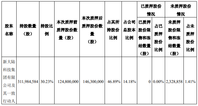 新大陆发布股东股份质押公告！预计去年净利润7亿元左右(图3)