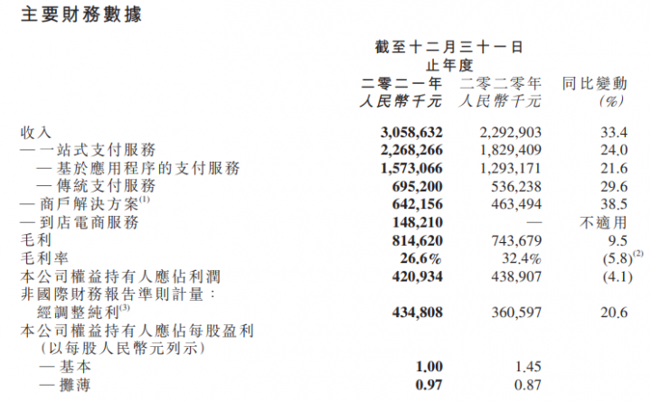 【乐刷】母公司【移卡】2021年财报！总交易达2.12万亿(图3)